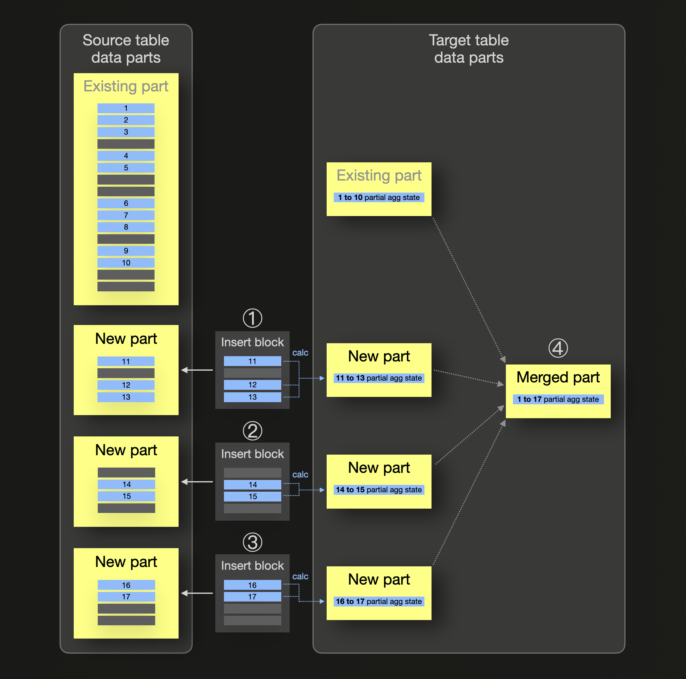 ClickHouse Materialized Views